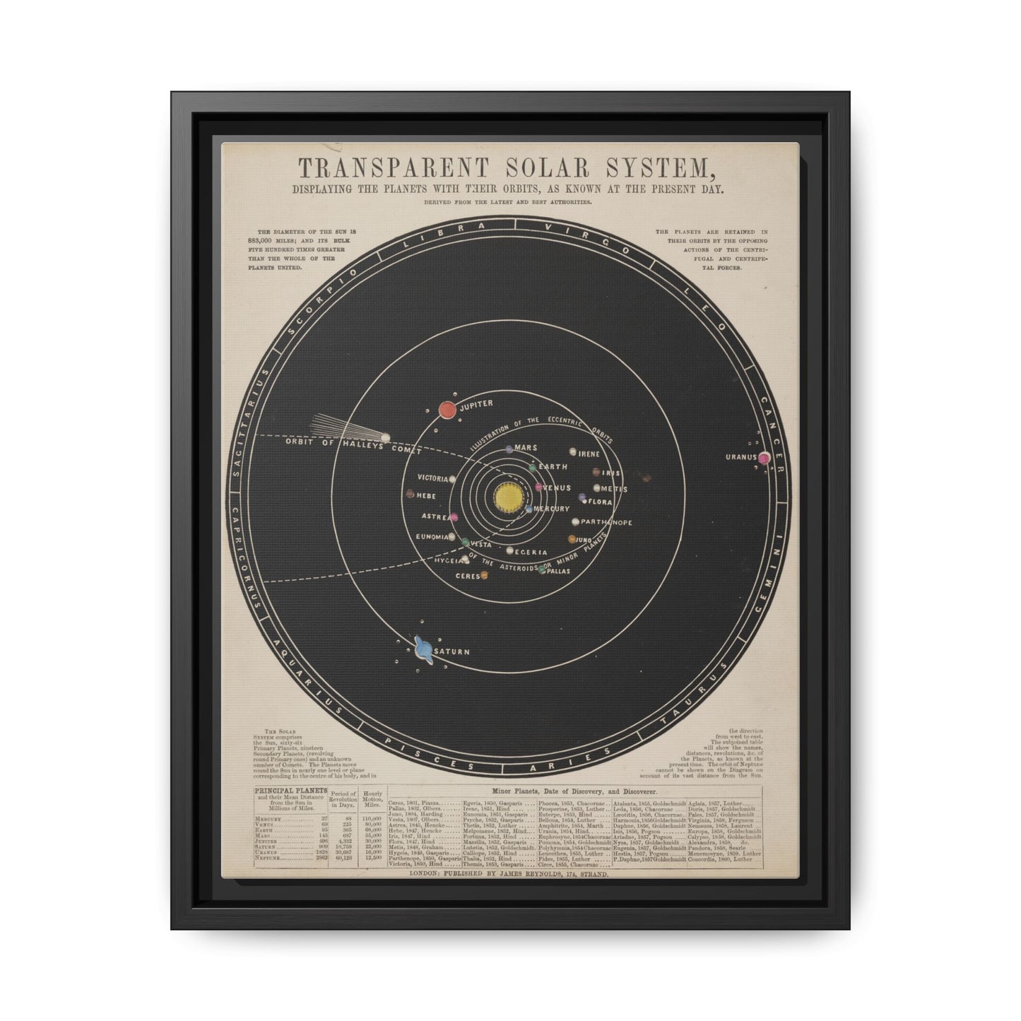 Solar System Print in Frame ~ Antique Astronomy Diagram, Science Gift, Space Decor, Teacher and Classroom Feature, Historical Art From 1800s