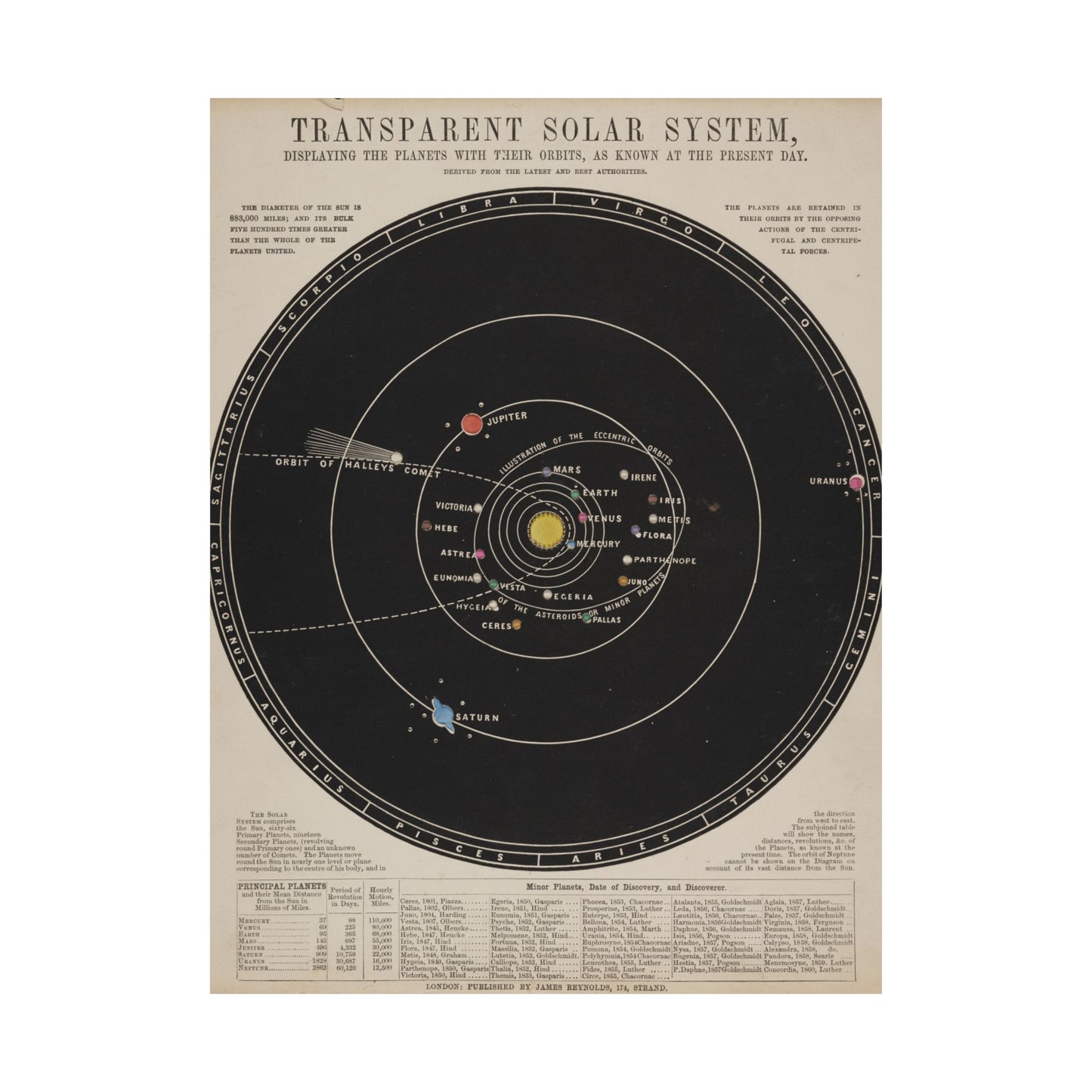 Solar System Poster ~ Antique Astronomy Diagram, Science Gift, Space Decor, Teacher and Classroom, Historical Art From 1800s