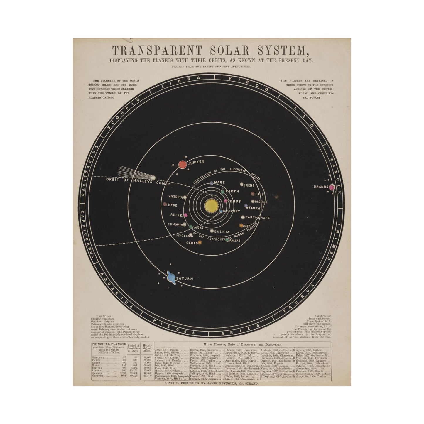 Solar System Poster ~ Antique Astronomy Diagram, Science Gift, Space Decor, Teacher and Classroom, Historical Art From 1800s