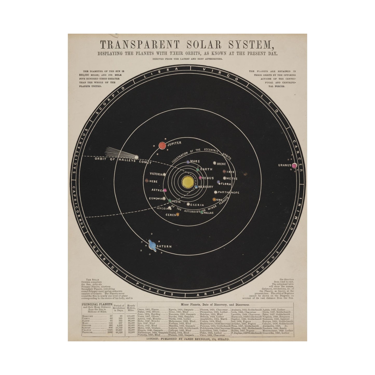 Solar System Poster ~ Antique Astronomy Diagram, Science Gift, Space Decor, Teacher and Classroom, Historical Art From 1800s