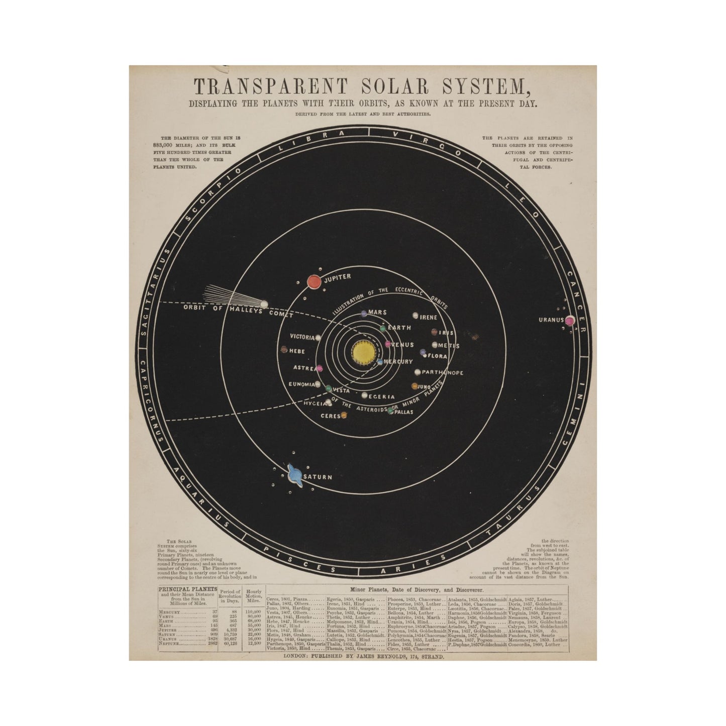 Solar System Poster ~ Antique Astronomy Diagram, Science Gift, Space Decor, Teacher and Classroom, Historical Art From 1800s